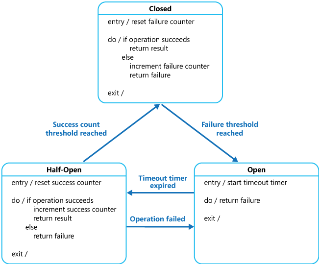 Circuit breaker state machine